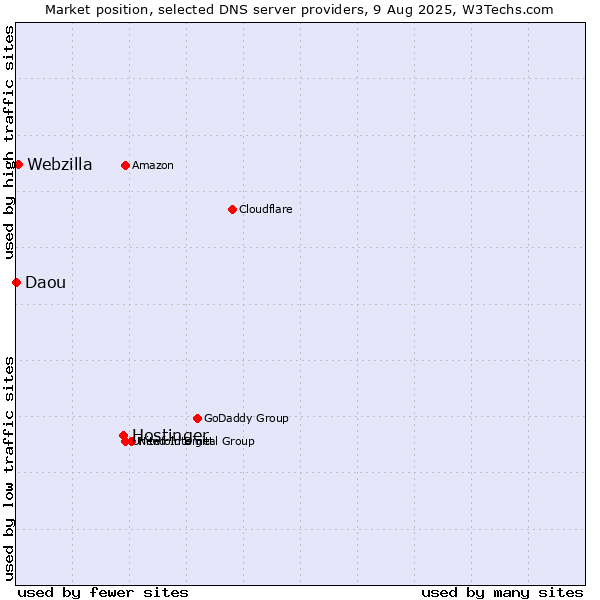 Market position of Hostinger vs. Webzilla vs. Daou