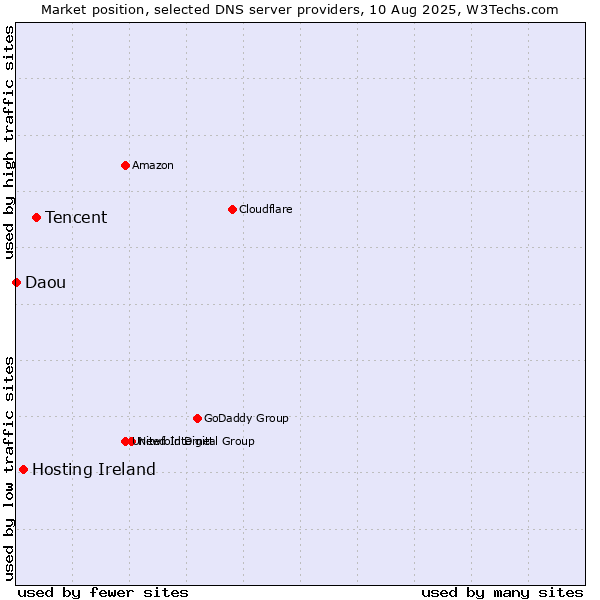 Market position of Tencent vs. Hosting Ireland vs. Daou