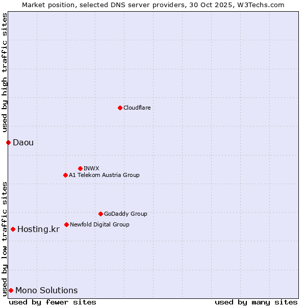 Market position of Hosting.kr vs. Mono Solutions vs. Daou