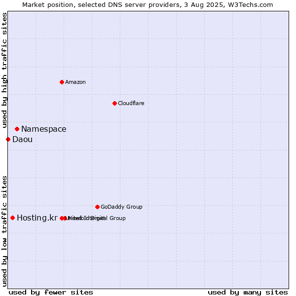 Market position of Namespace vs. Hosting.kr vs. Daou