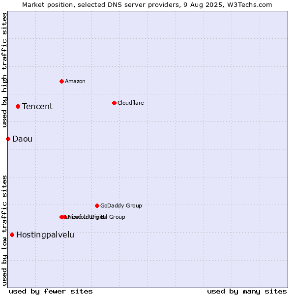 Market position of Tencent vs. Hostingpalvelu vs. Daou