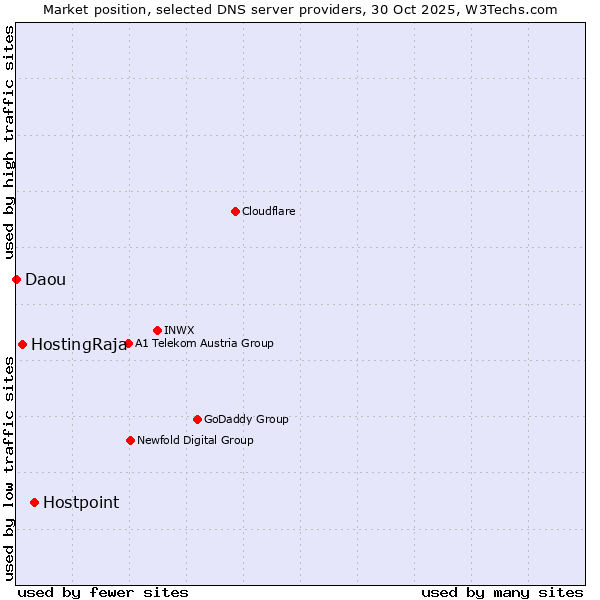 Market position of Hostpoint vs. HostingRaja vs. Daou