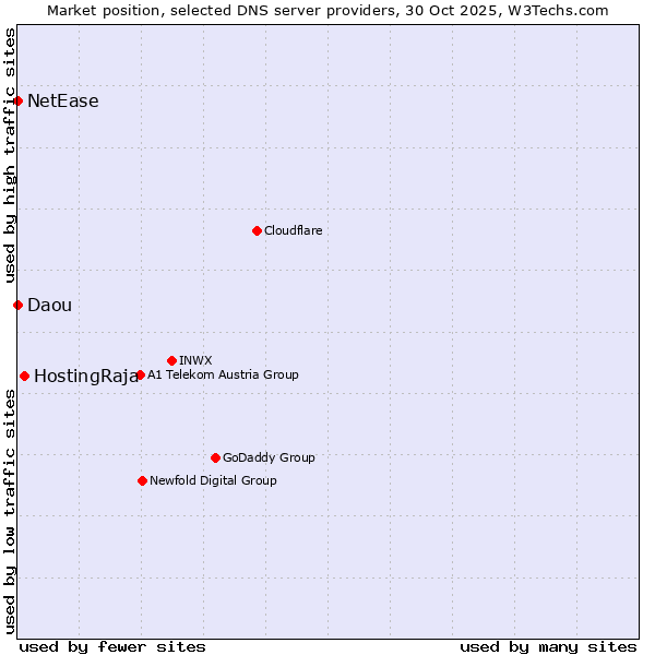 Market position of HostingRaja vs. NetEase vs. Daou
