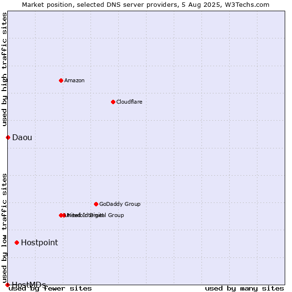 Market position of Hostpoint vs. Daou vs. HostMDs