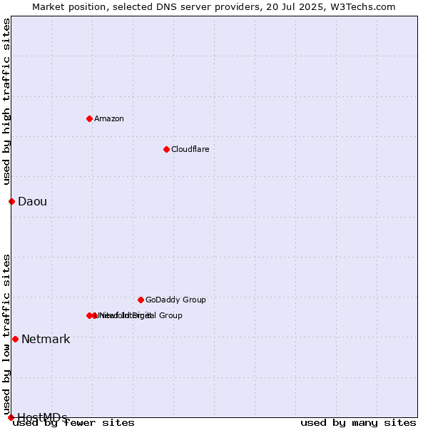 Market position of Netmark vs. Daou vs. HostMDs
