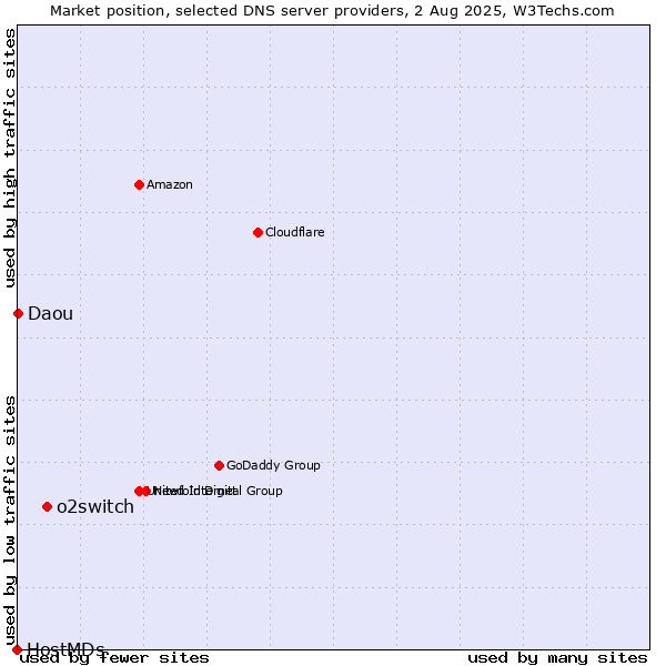 Market position of o2switch vs. Daou vs. HostMDs