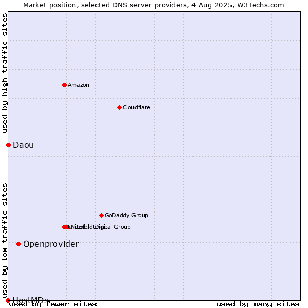 Market position of Openprovider vs. Daou vs. HostMDs