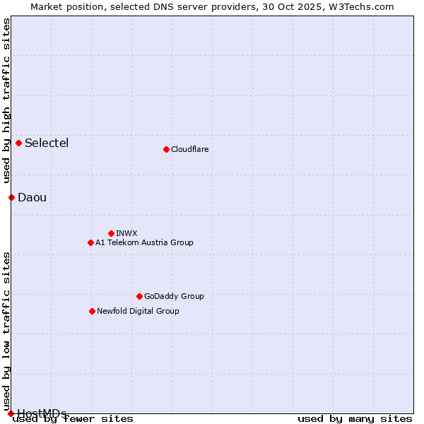 Market position of Selectel vs. Daou vs. HostMDs