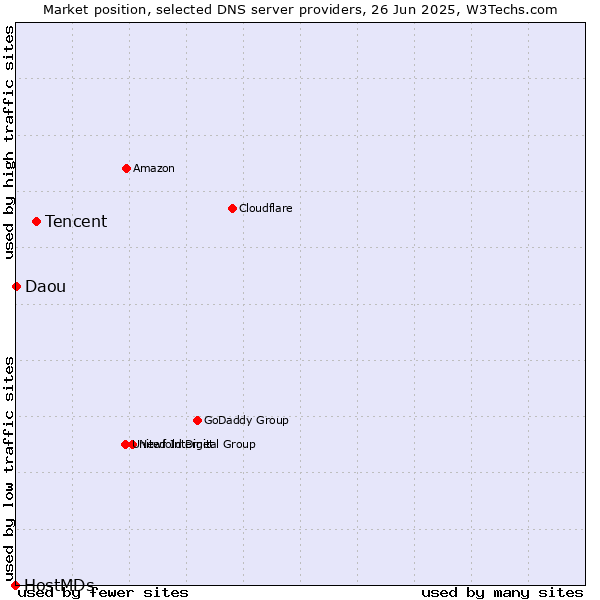Market position of Tencent vs. Daou vs. HostMDs