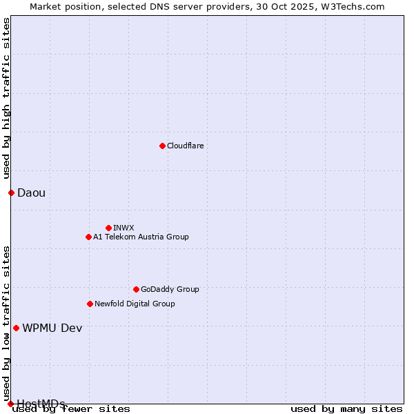 Market position of WPMU Dev vs. Daou vs. HostMDs