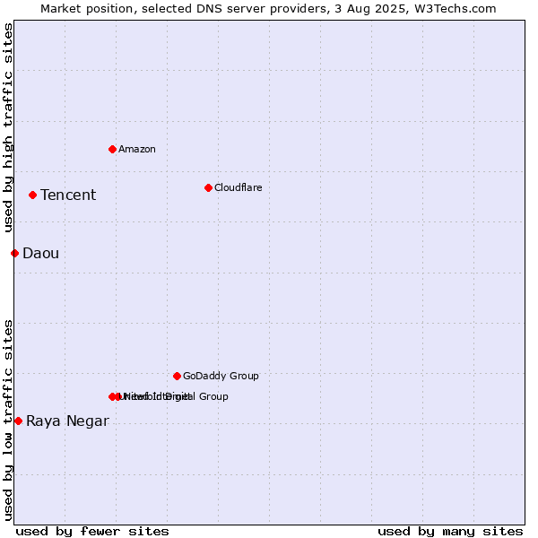 Market position of Tencent vs. Raya Negar vs. Daou