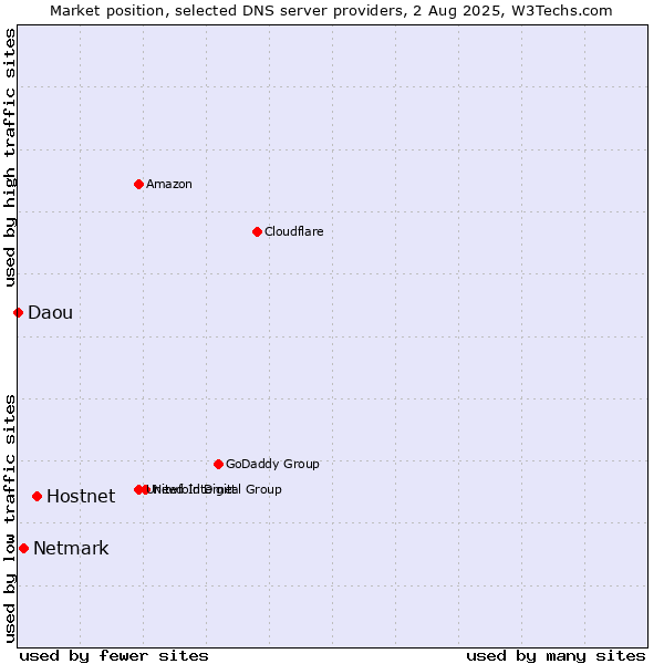 Market position of Hostnet vs. Netmark vs. Daou