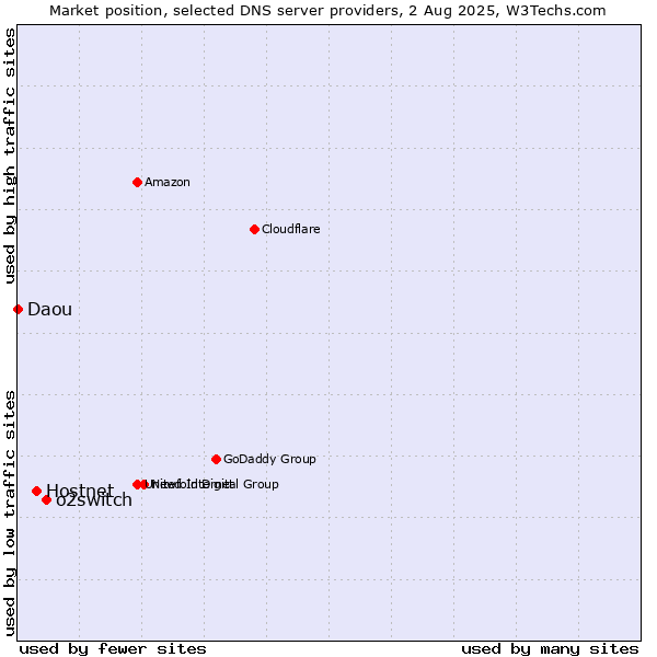 Market position of o2switch vs. Hostnet vs. Daou
