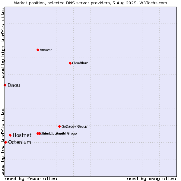 Market position of Hostnet vs. Octenium vs. Daou
