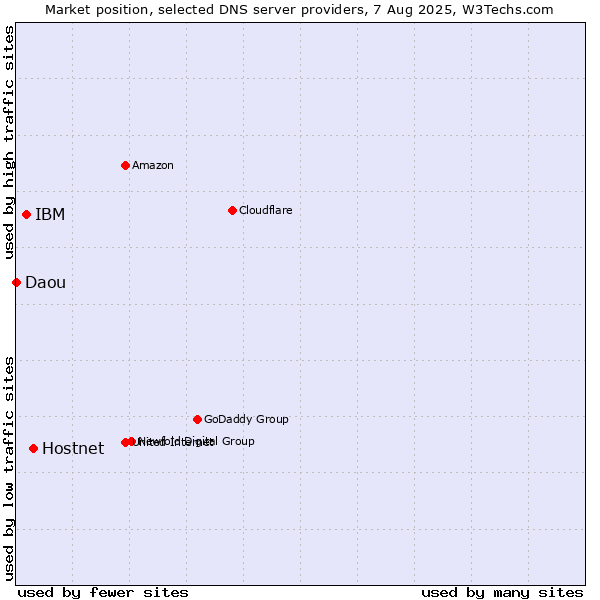 Market position of Hostnet vs. IBM vs. Daou