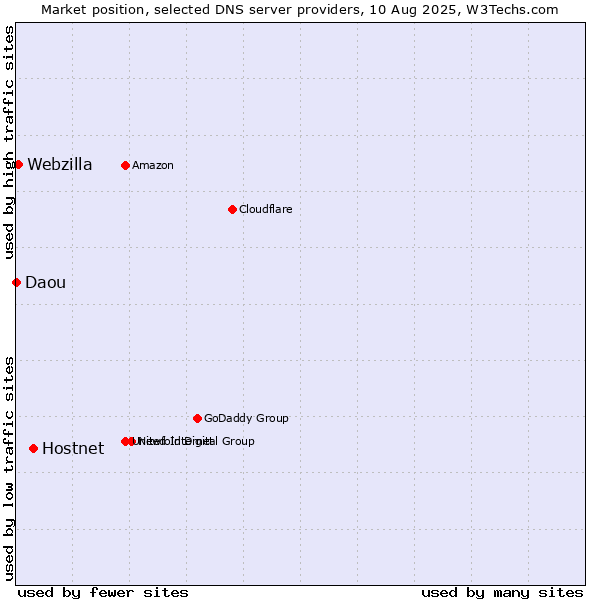 Market position of Hostnet vs. Webzilla vs. Daou