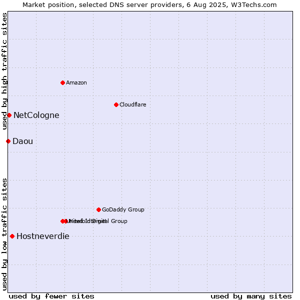 Market position of Hostneverdie vs. NetCologne vs. Daou