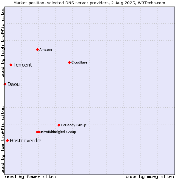 Market position of Tencent vs. Hostneverdie vs. Daou