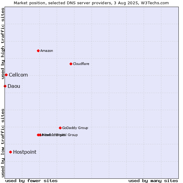 Market position of Hostpoint vs. Cellcom vs. Daou