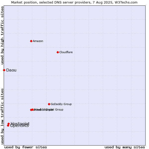 Market position of Hostpoint vs. OpenSRS vs. Daou