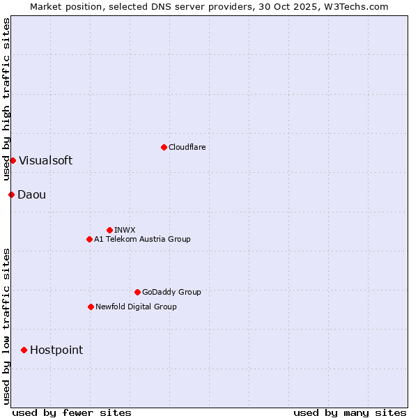 Market position of Hostpoint vs. Visualsoft vs. Daou