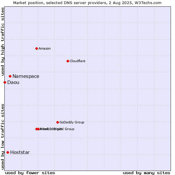 Market position of Namespace vs. Hoststar vs. Daou