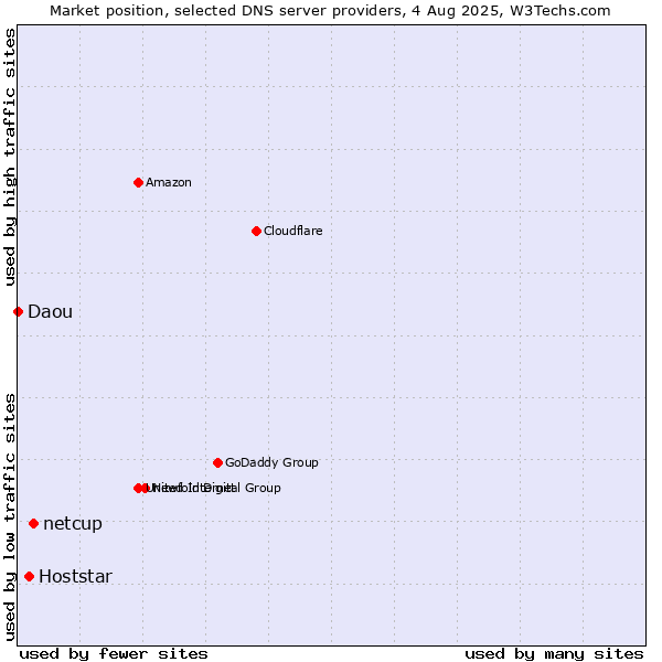 Market position of netcup vs. Hoststar vs. Daou