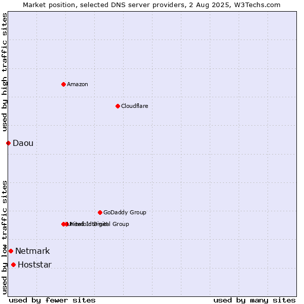 Market position of Hoststar vs. Netmark vs. Daou