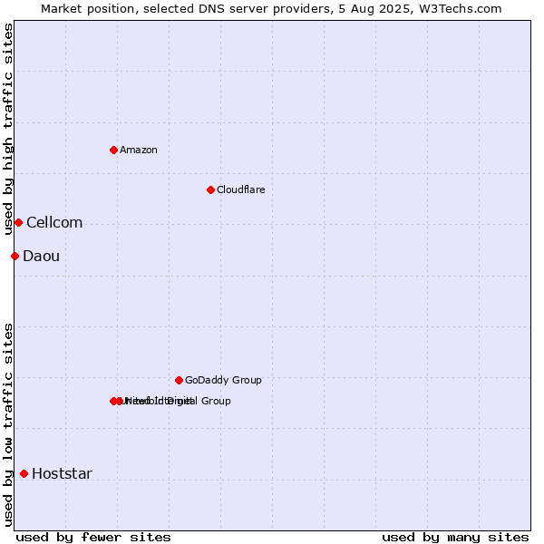 Market position of Hoststar vs. Cellcom vs. Daou