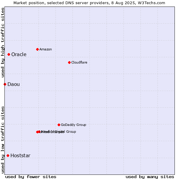 Market position of Oracle vs. Hoststar vs. Daou