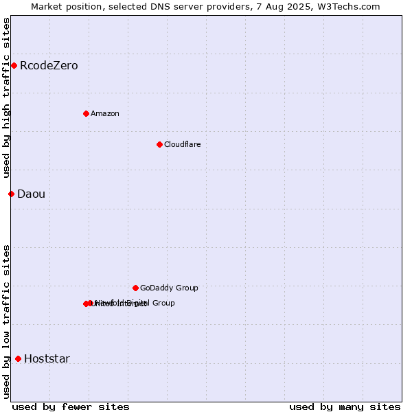 Market position of Hoststar vs. RcodeZero vs. Daou