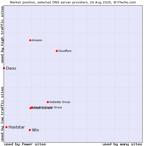 Market position of Wix vs. Hoststar vs. Daou