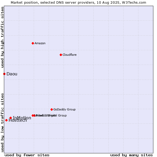 Market position of InMotion vs. Hosttech vs. Daou