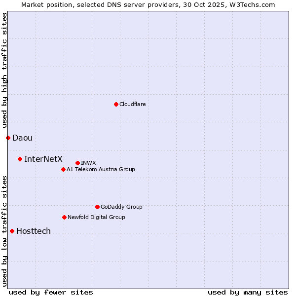 Market position of InterNetX vs. Hosttech vs. Daou