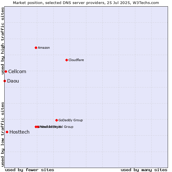 Market position of Hosttech vs. Cellcom vs. Daou