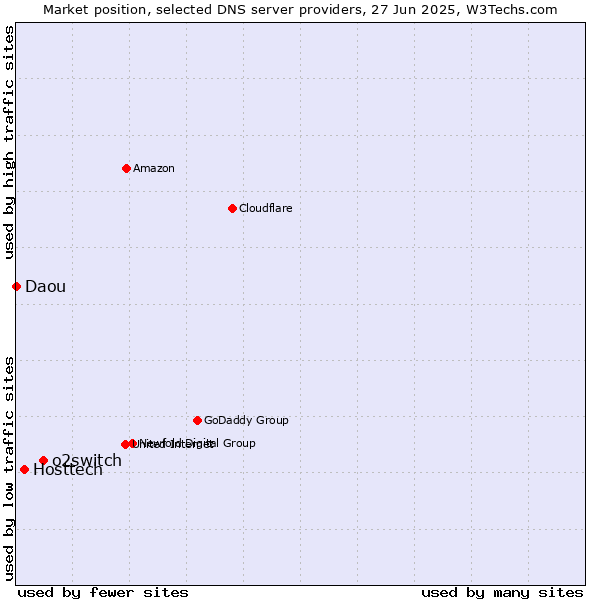 Market position of o2switch vs. Hosttech vs. Daou