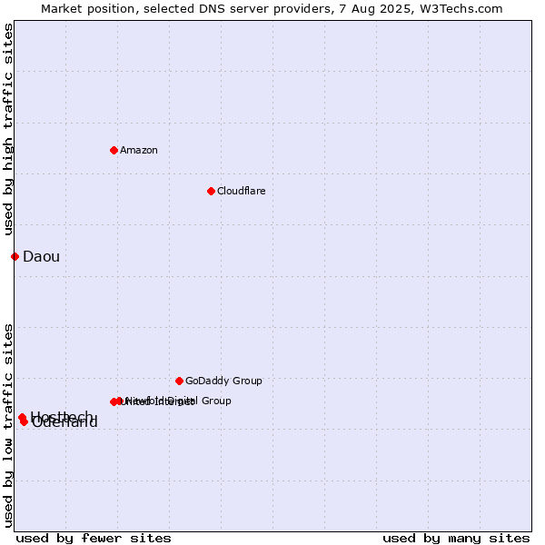 Market position of Oderland vs. Hosttech vs. Daou