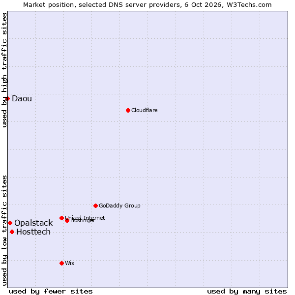 Market position of Hosttech vs. Opalstack vs. Daou