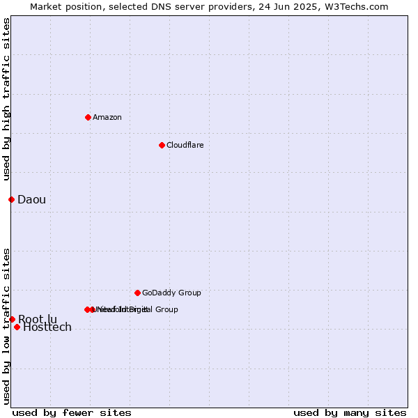 Market position of Hosttech vs. Root.lu vs. Daou