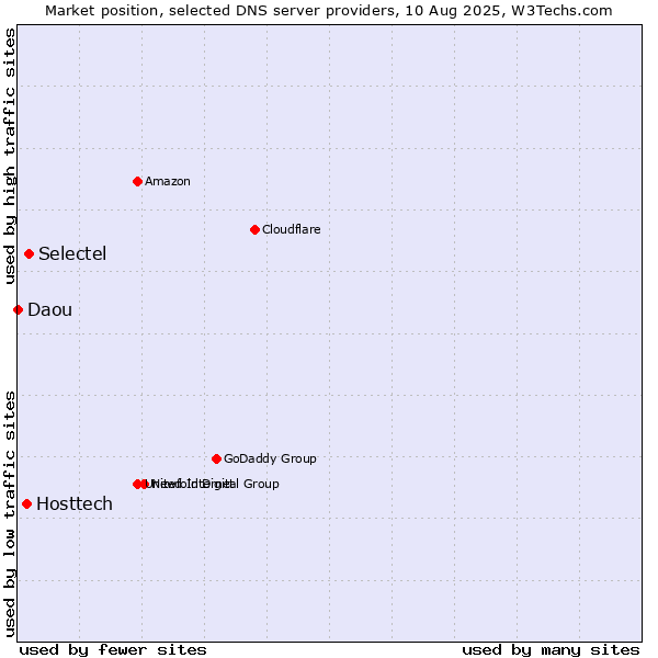 Market position of Selectel vs. Hosttech vs. Daou