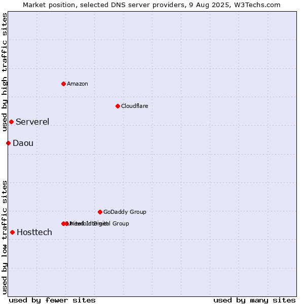 Market position of Hosttech vs. Serverel vs. Daou