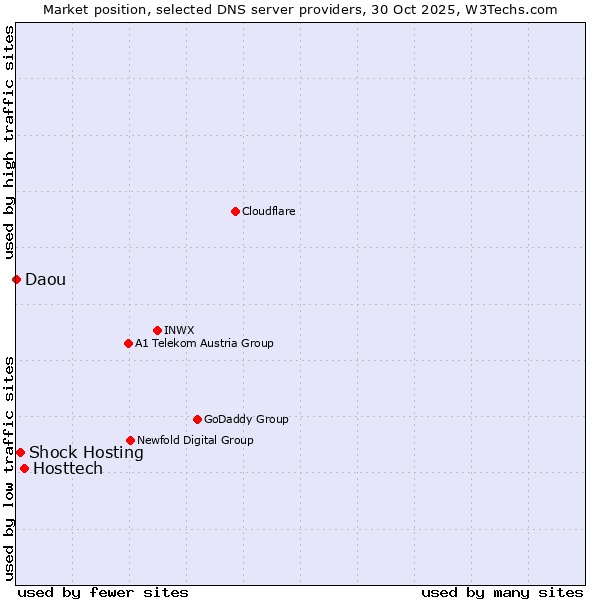 Market position of Hosttech vs. Shock Hosting vs. Daou