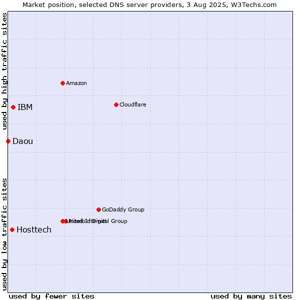 Market position of IBM vs. Hosttech vs. Daou