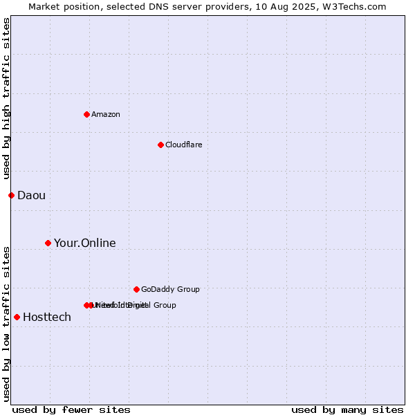 Market position of Your.Online vs. Hosttech vs. Daou