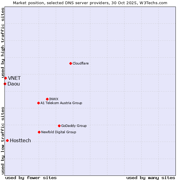 Market position of Hosttech vs. VNET vs. Daou