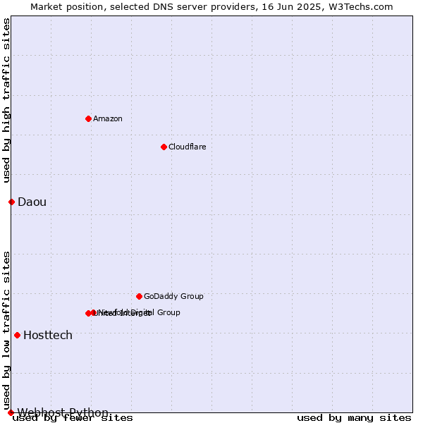 Market position of Hosttech vs. Daou vs. Webhost Python