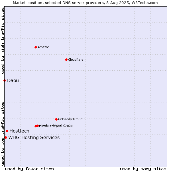 Market position of Hosttech vs. WHG Hosting Services vs. Daou