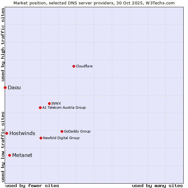 Market position of Metanet vs. Hostwinds vs. Daou
