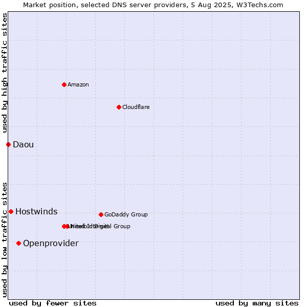 Market position of Openprovider vs. Hostwinds vs. Daou