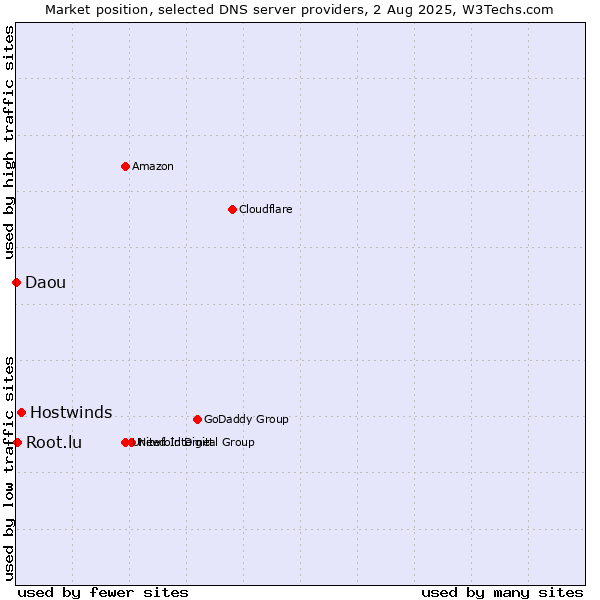 Market position of Hostwinds vs. Root.lu vs. Daou